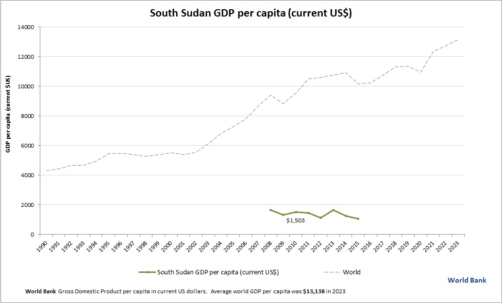 South Sudan GDP per capita