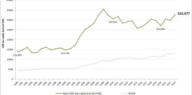 Spain GDP per capita