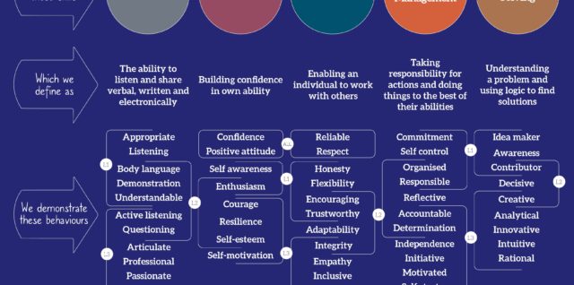 Sports leaders skills framework