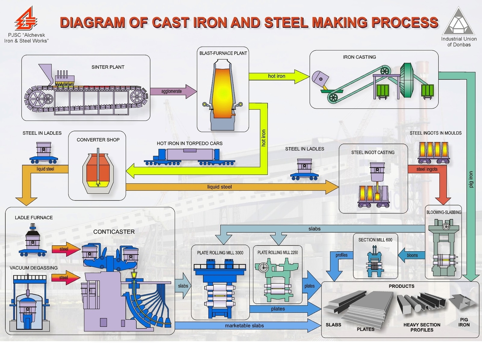 Steel Manufacturing Process