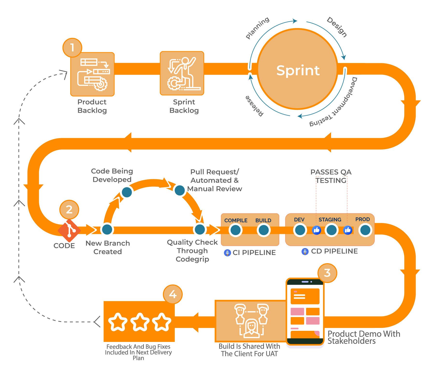 Step by step process of agile scrum methodology