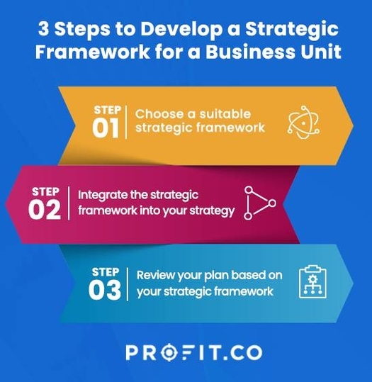 Steps to develop business strategy