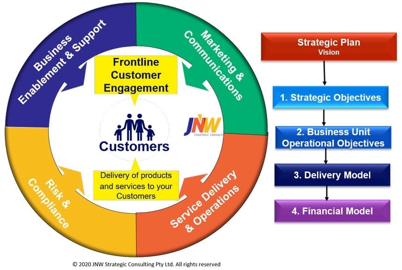 Strategic Business Planning Model