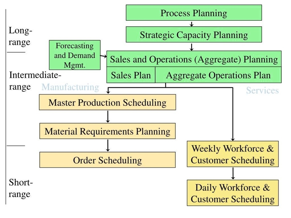 Strategic Capacity Planning