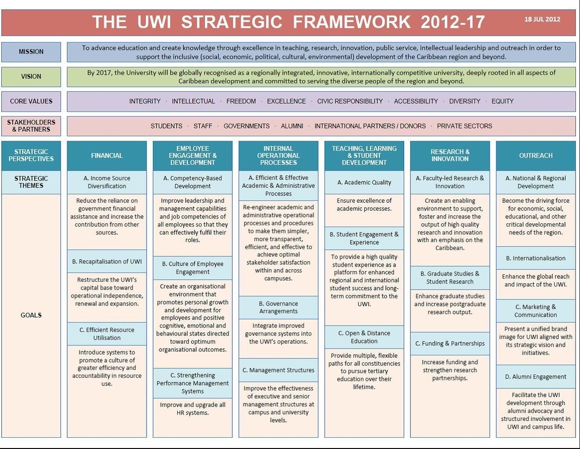 Strategic Framework Sample of