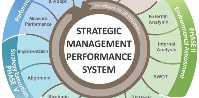 Strategic Management Process