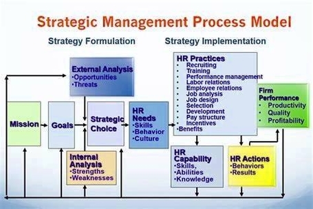 Strategic Management Process Model