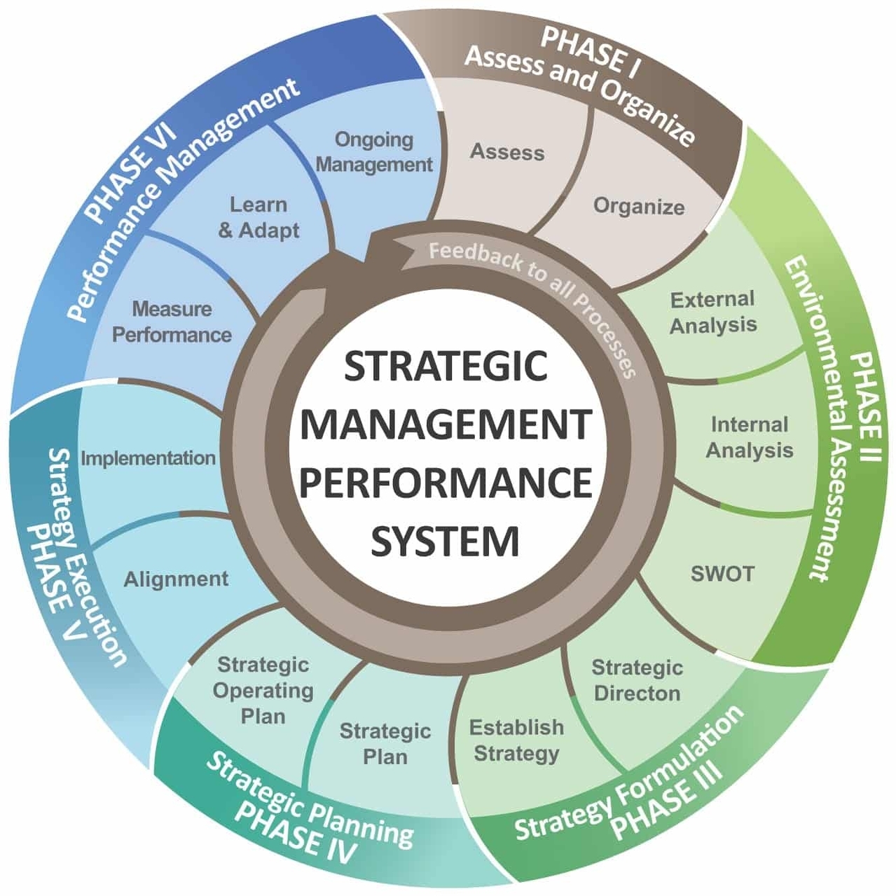 Strategic Management Process