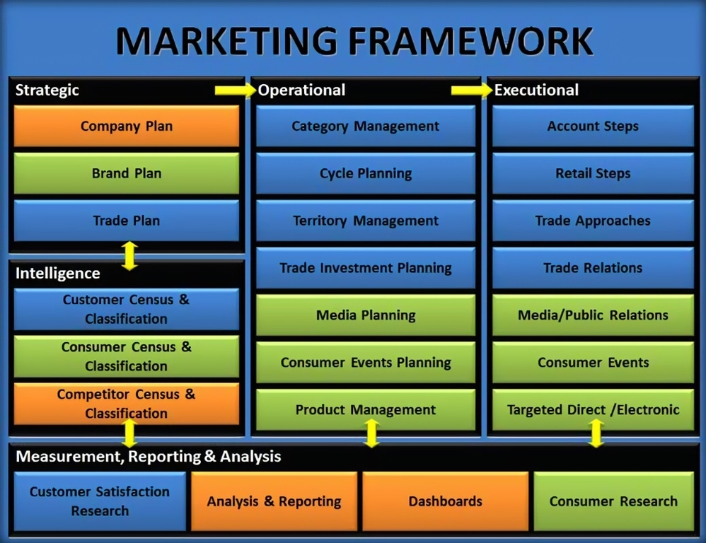 Strategic Marketing Framework