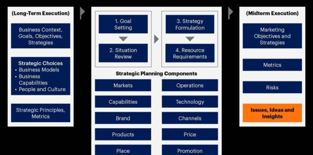 Strategic Model components