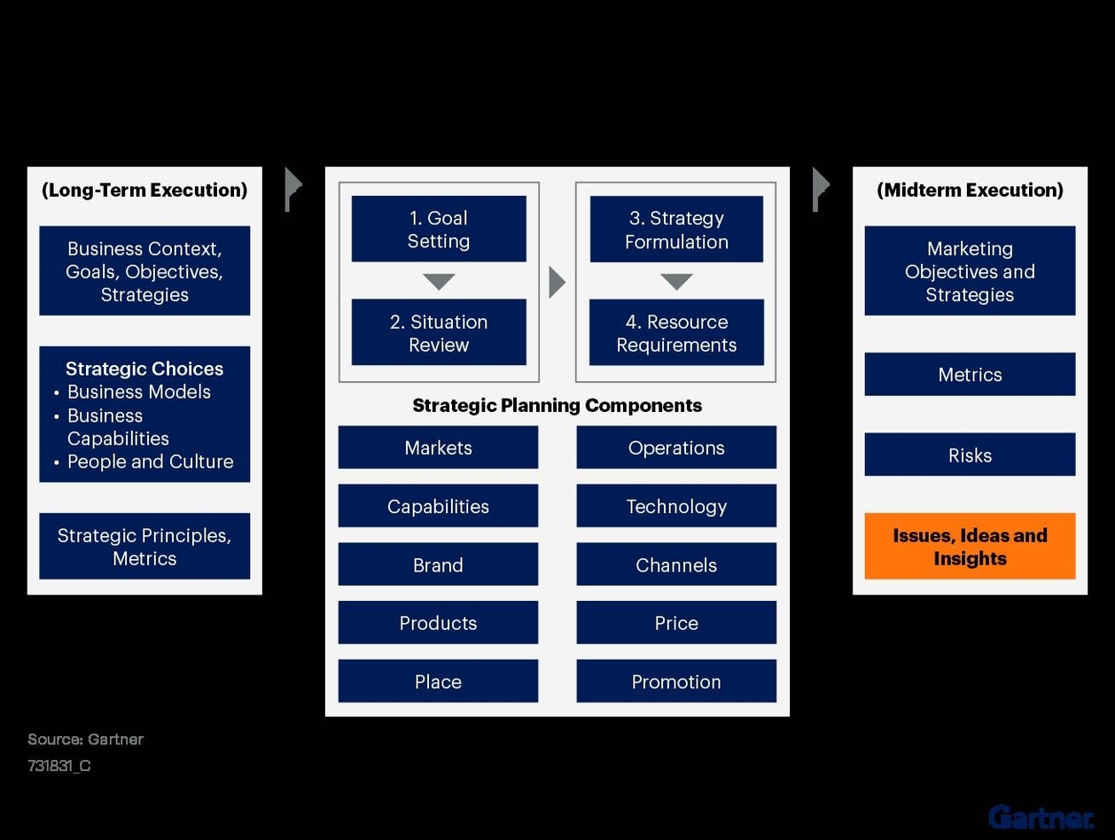 Strategic Model components