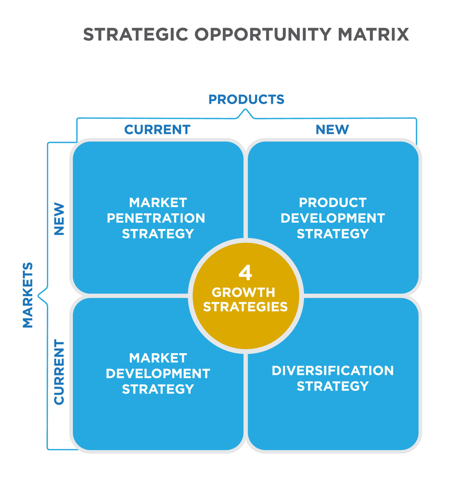 Strategic Opportunity Matrix