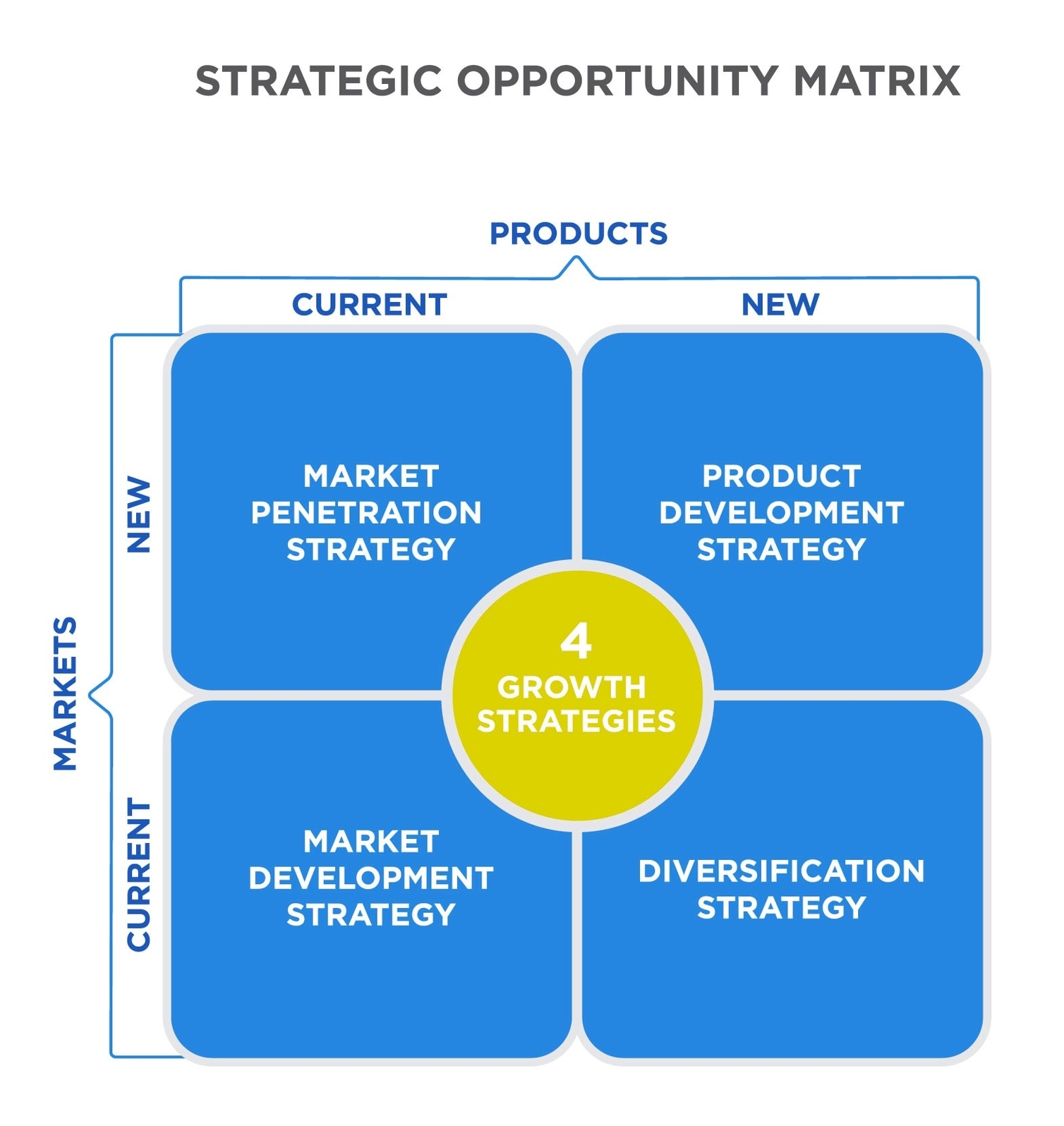 Strategic Opportunity Matrix