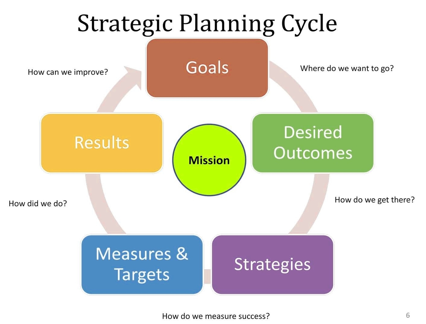 Strategic Planning