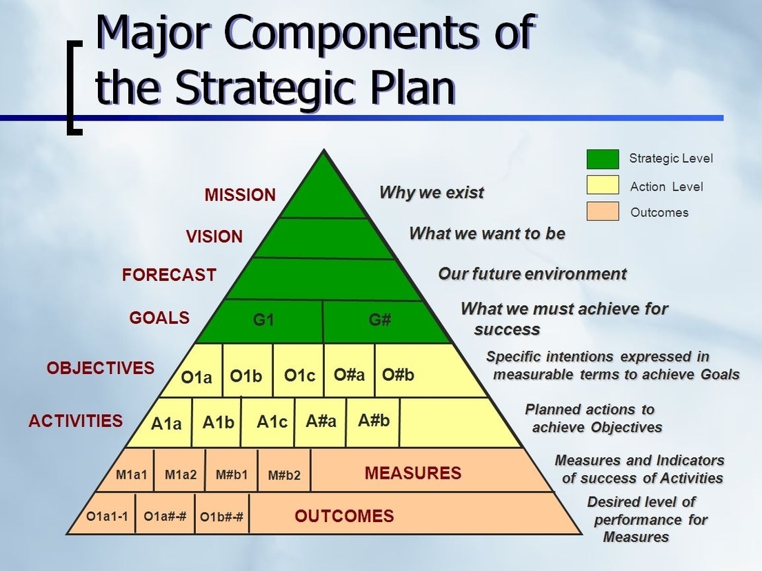 Strategic Planning