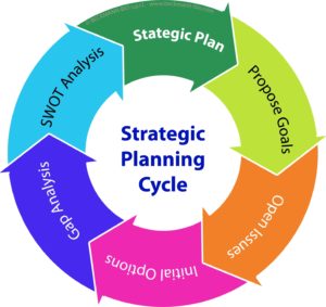 Strategic Planning Cycle