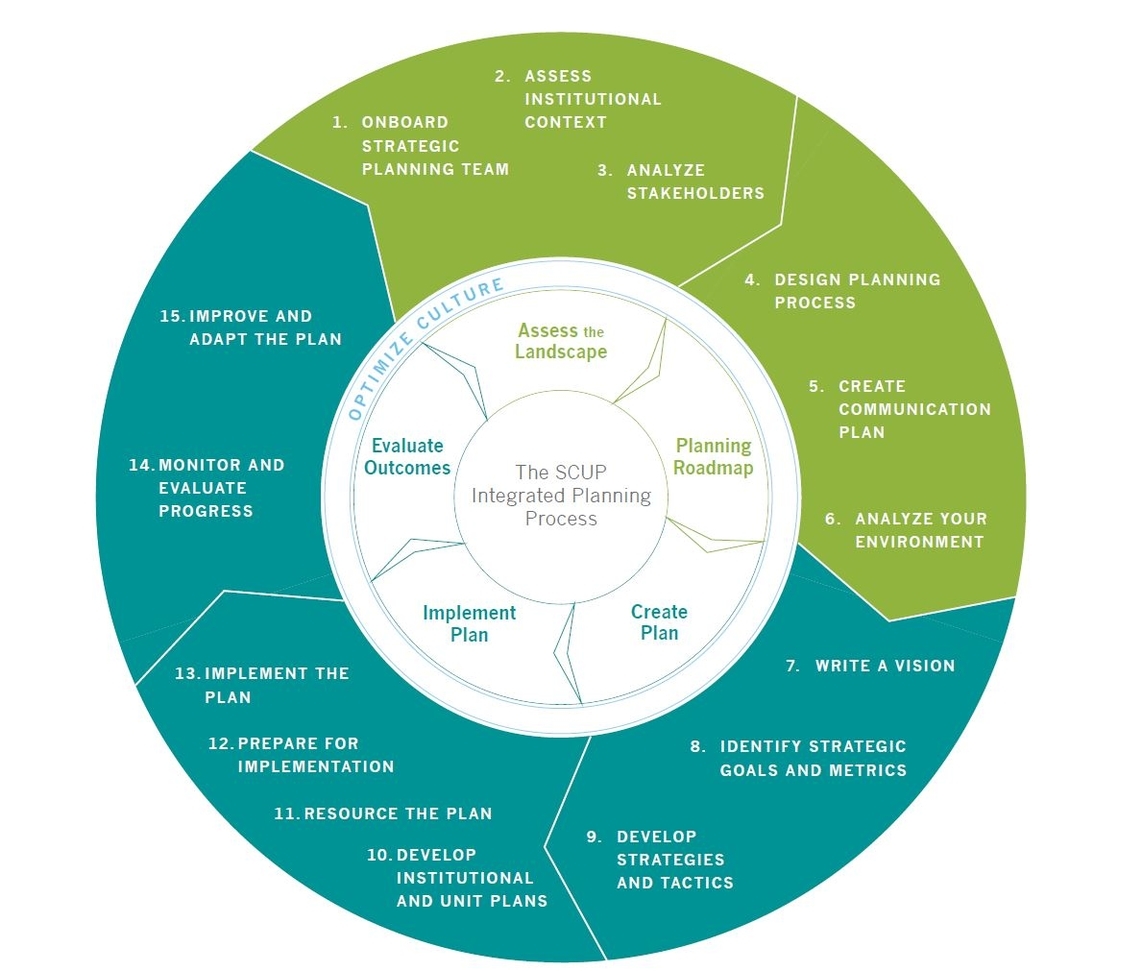 Strategic Planning Institutional Effectiveness