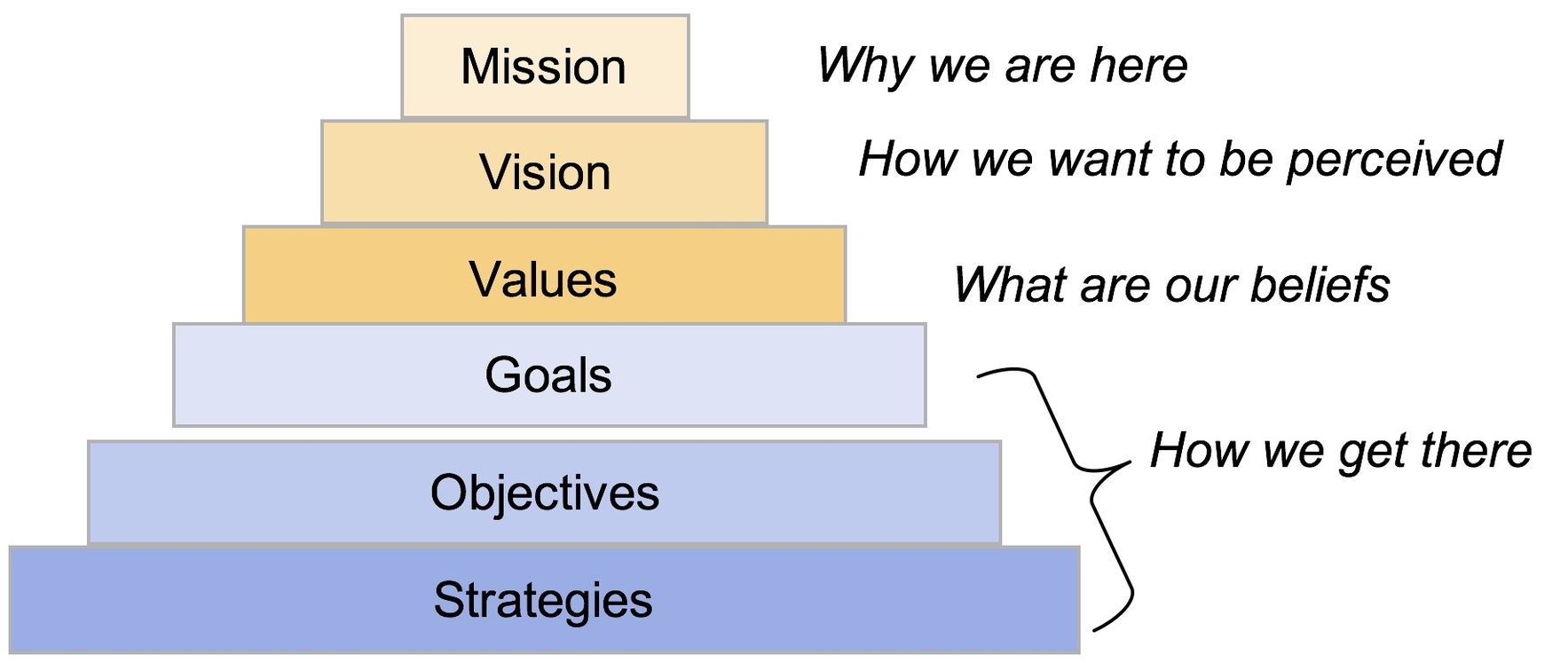 Strategic Planning Process