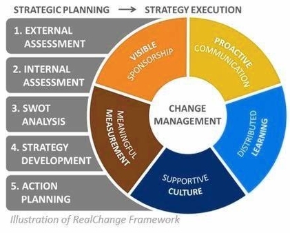 Strategic Planning to Execution