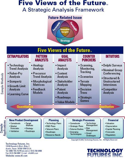Strategic framework model five views of the future
