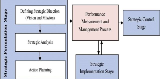 Strategic management framework diagram