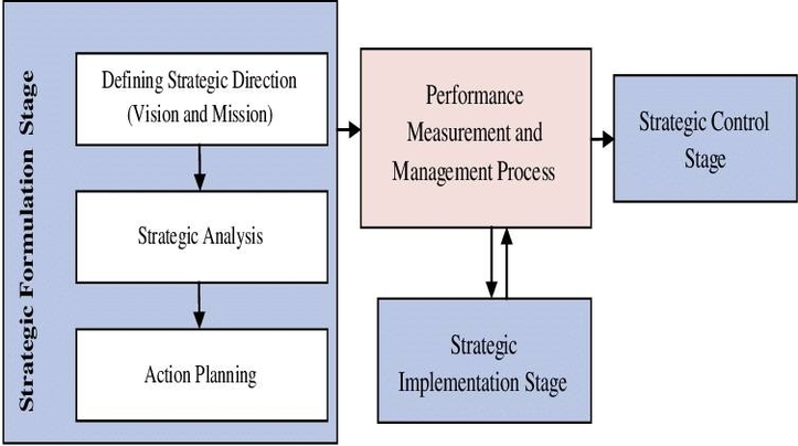 Strategic management framework diagram