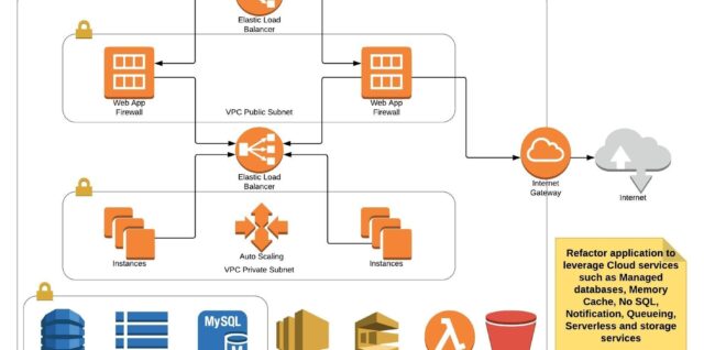 Strategies for Migrating Applications to the Cloud