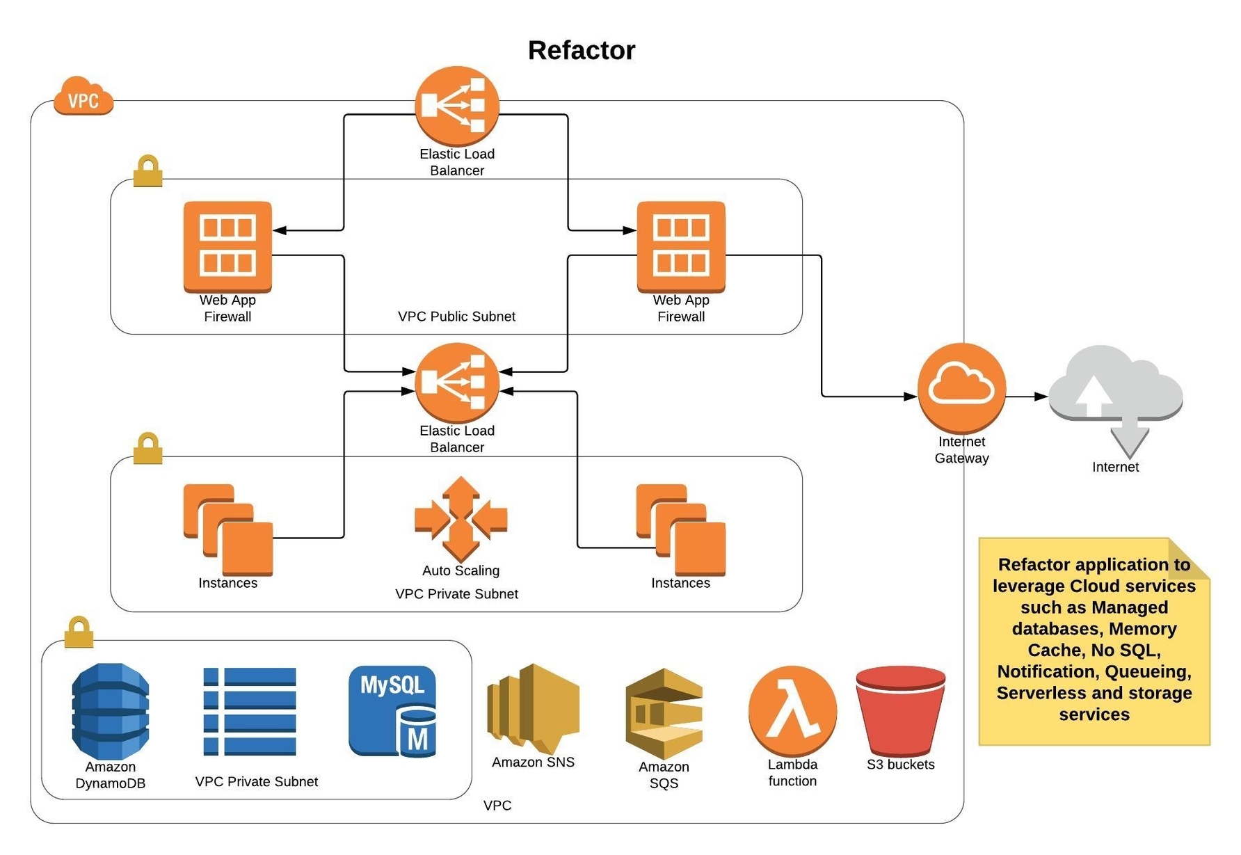 Strategies for Migrating Applications to the Cloud