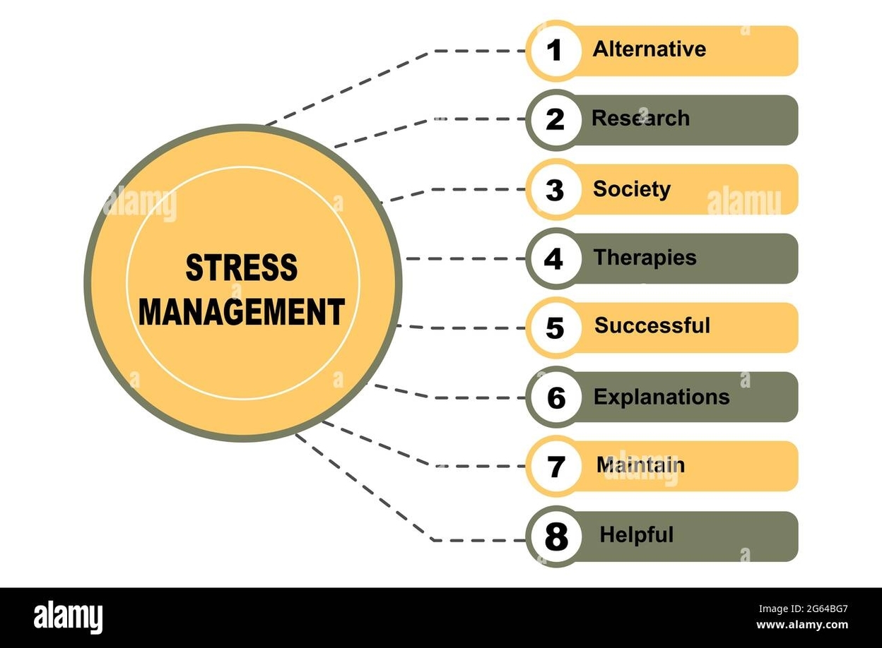 Stress Management Diagram