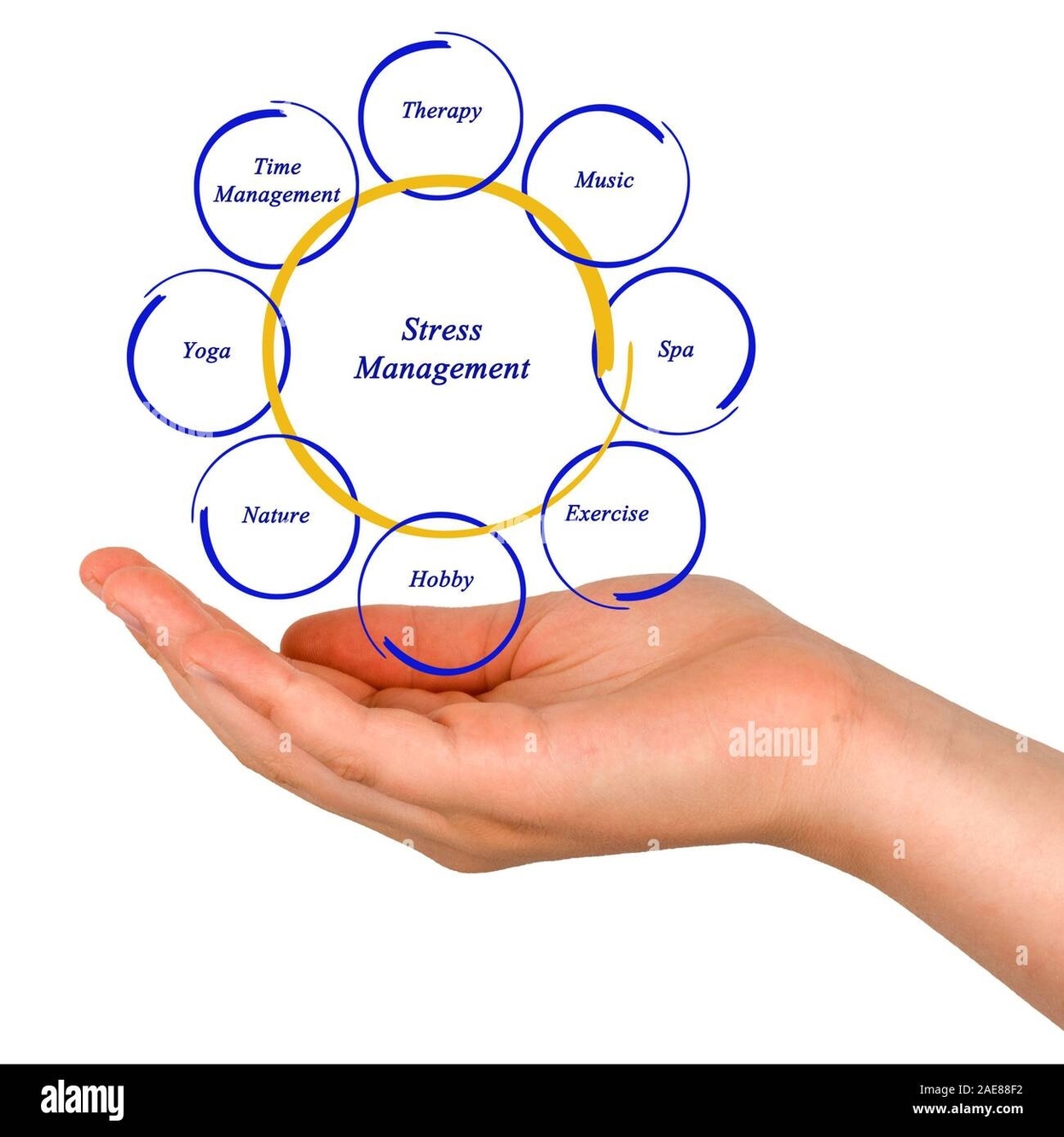 Stress Management Graphic Represented