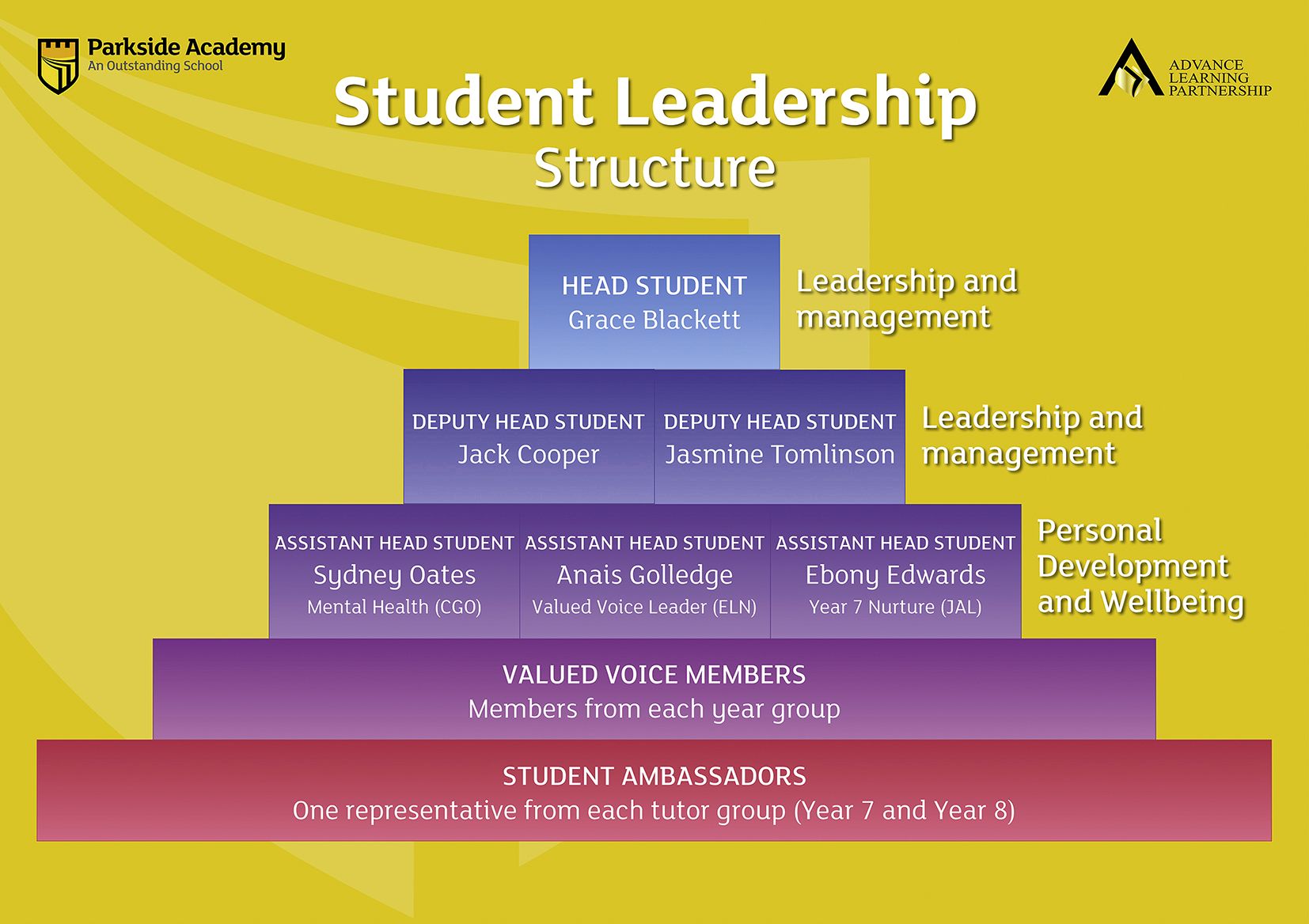 Student leadership structure