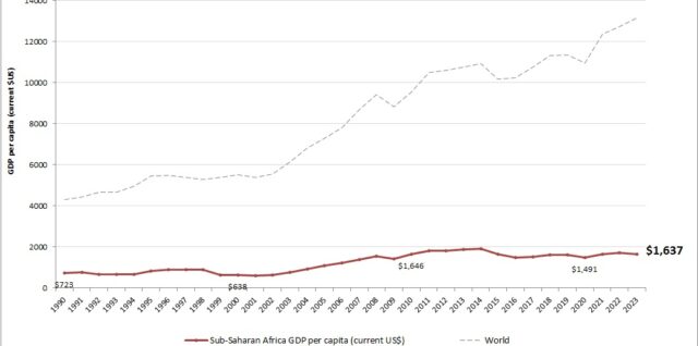 Sub Saharan Africa GDP per capita