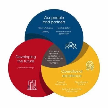 Sustainable Development Framework