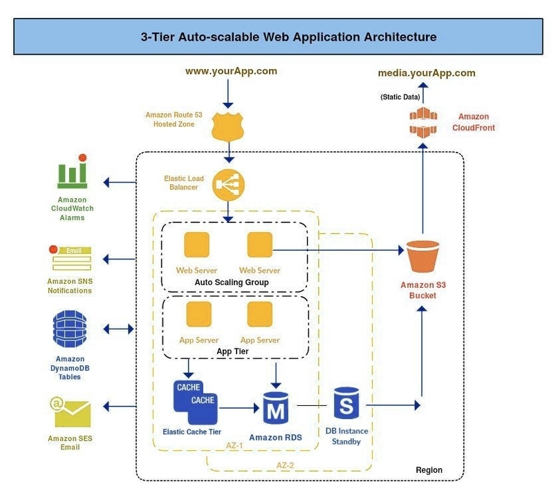 System Architecture Diagram Tool Online