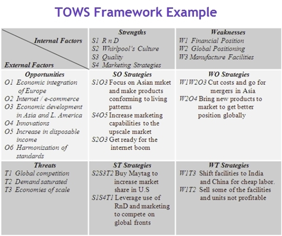 TOWS Framework Example