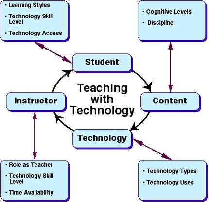 Teaching Technology