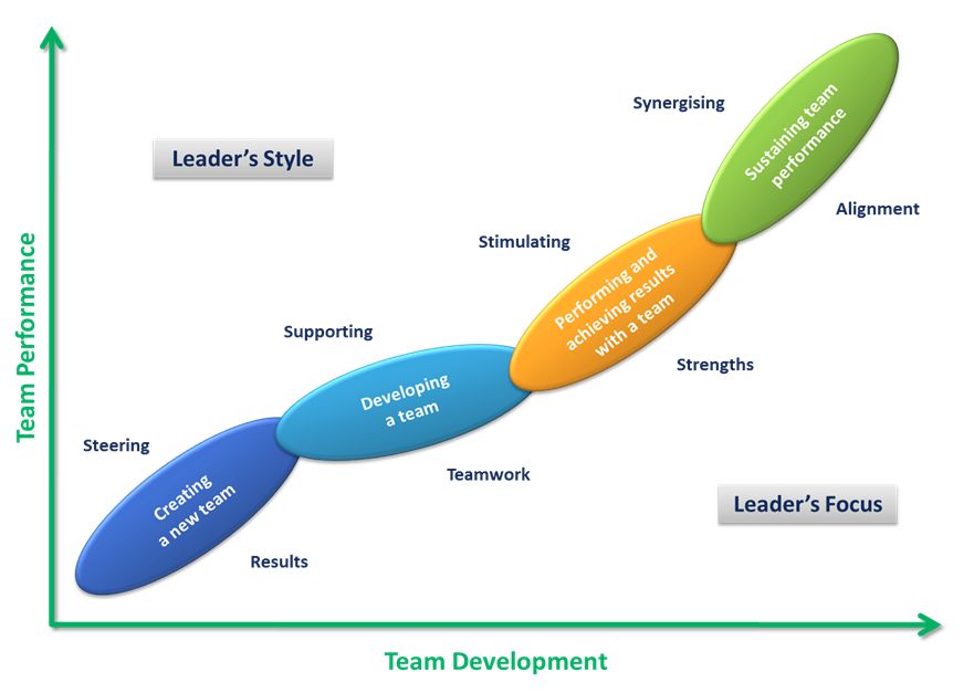 Team leadership model leading teams