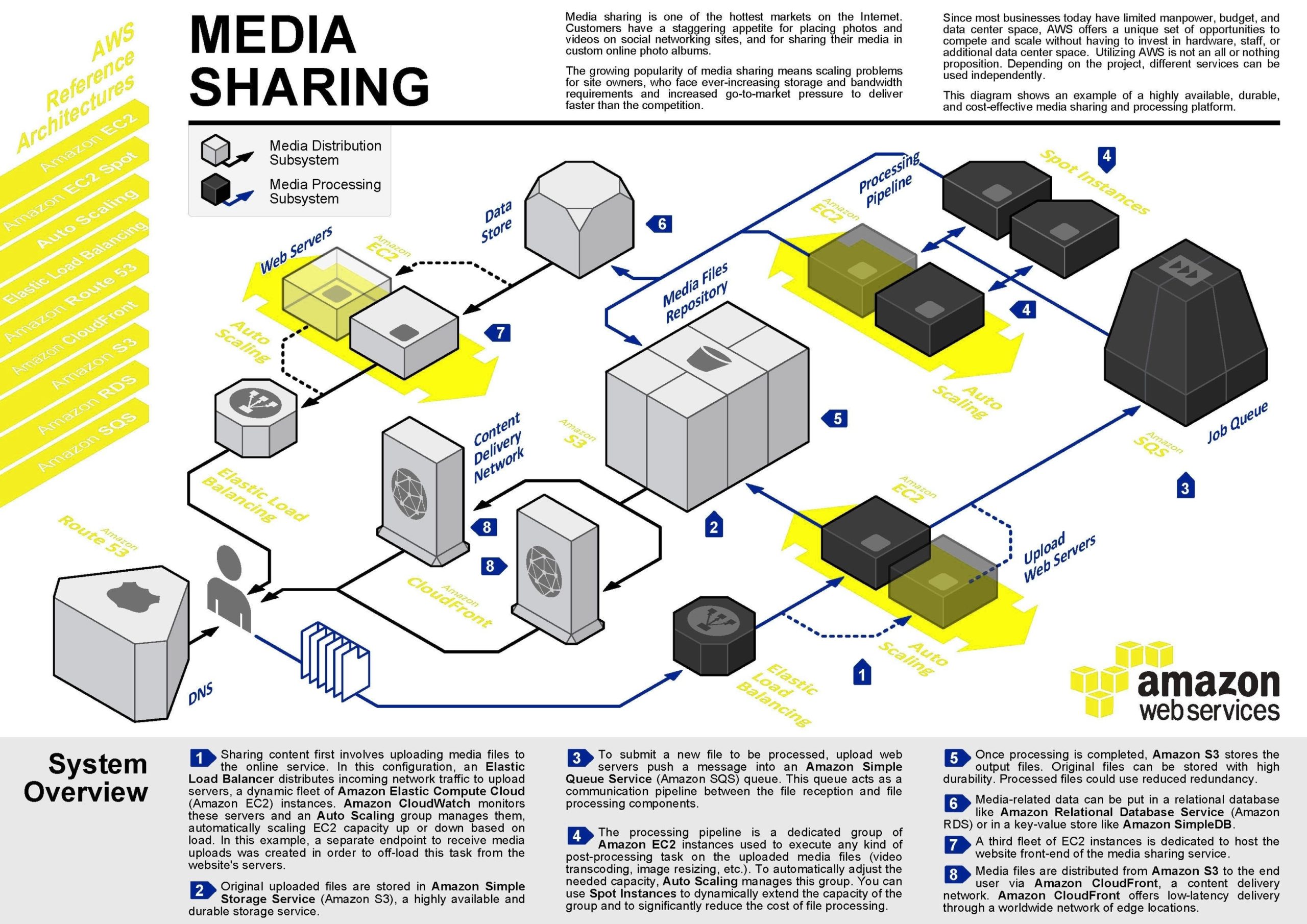 Technical Architecture Diagram