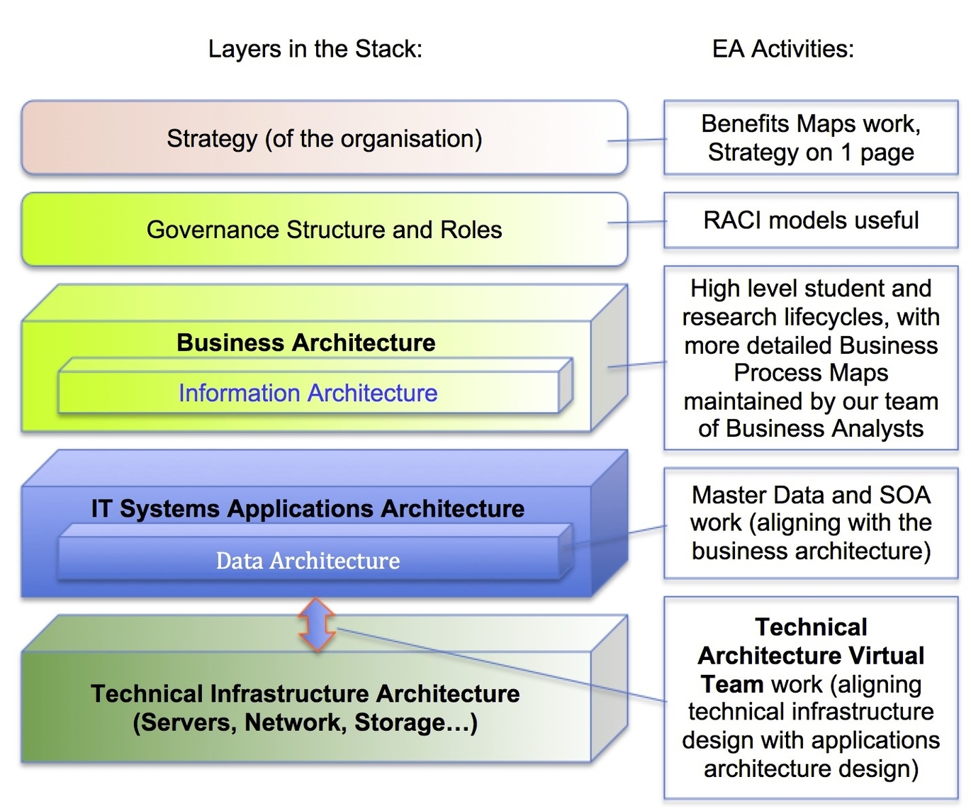 Technical Architecture Layers