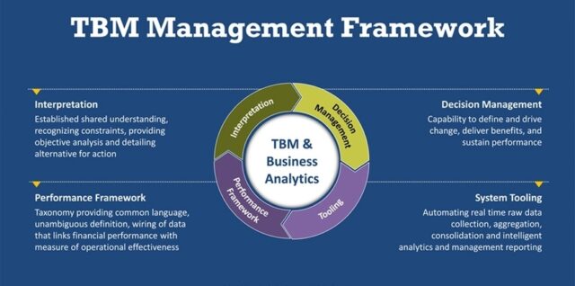 Technology Business Management