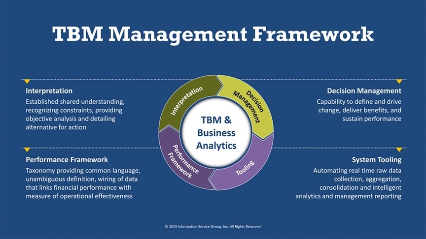 Technology Business Management