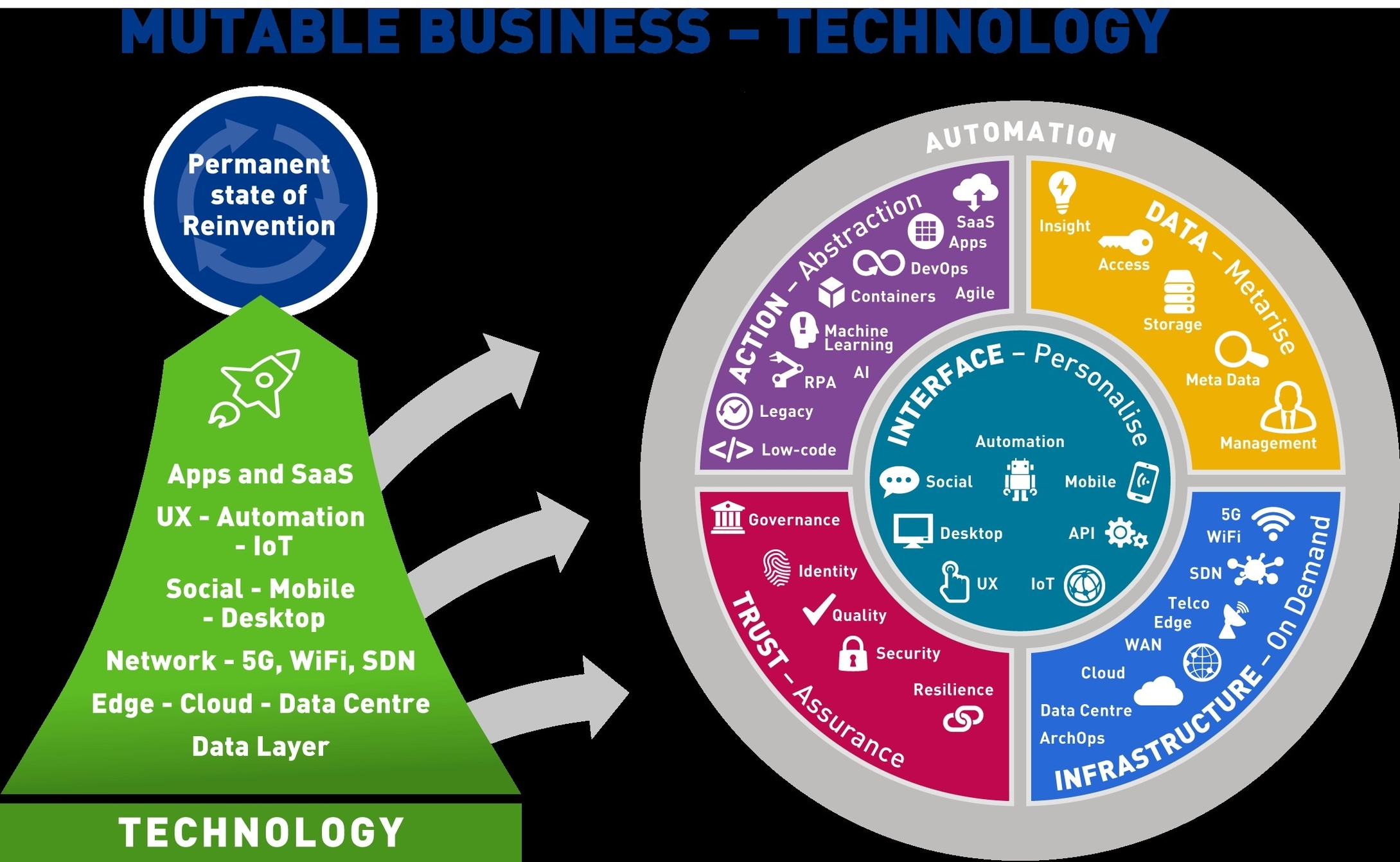 Technology In Business Diagram