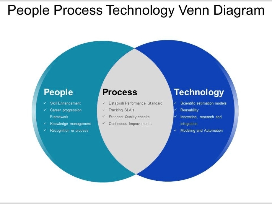 Technology Vs Humanity Venn Diagram