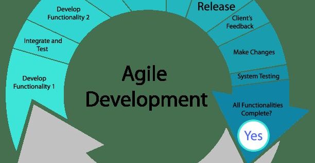 Tesla model 3 agile car development framework