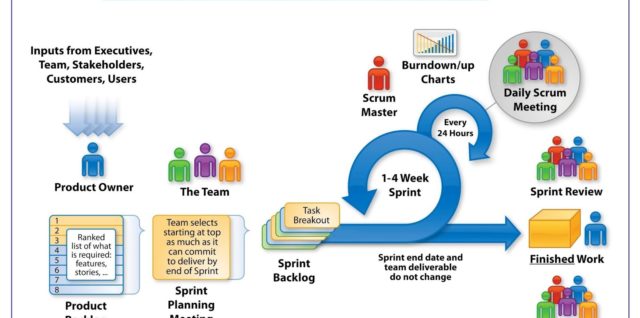 The agile scrum framework