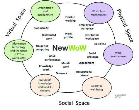 The complex environment of new ways of working