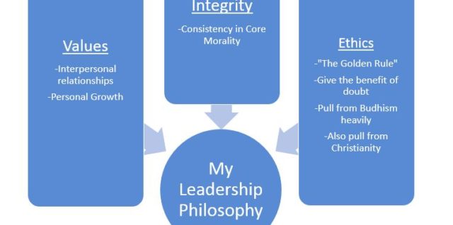 The core components of leadership