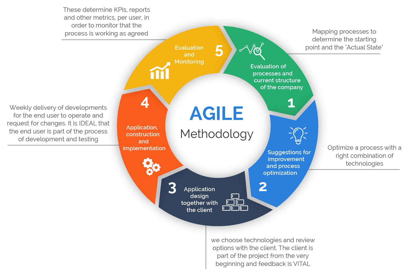 The importance of different agile methodologies included in agile