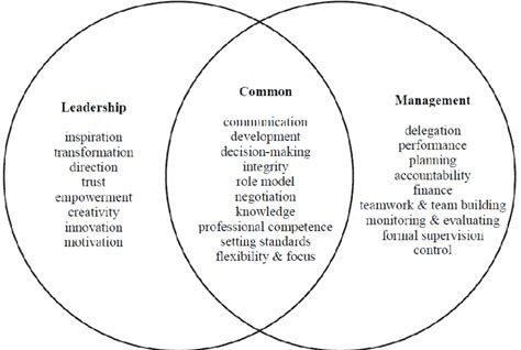 The leadership management venn diagram