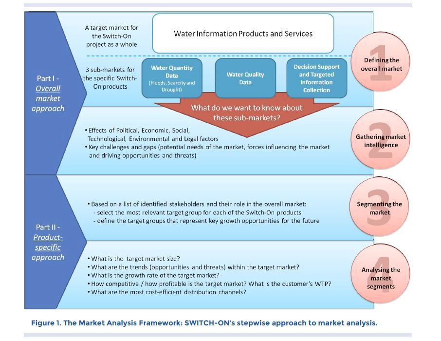 The switch on market analysis framework